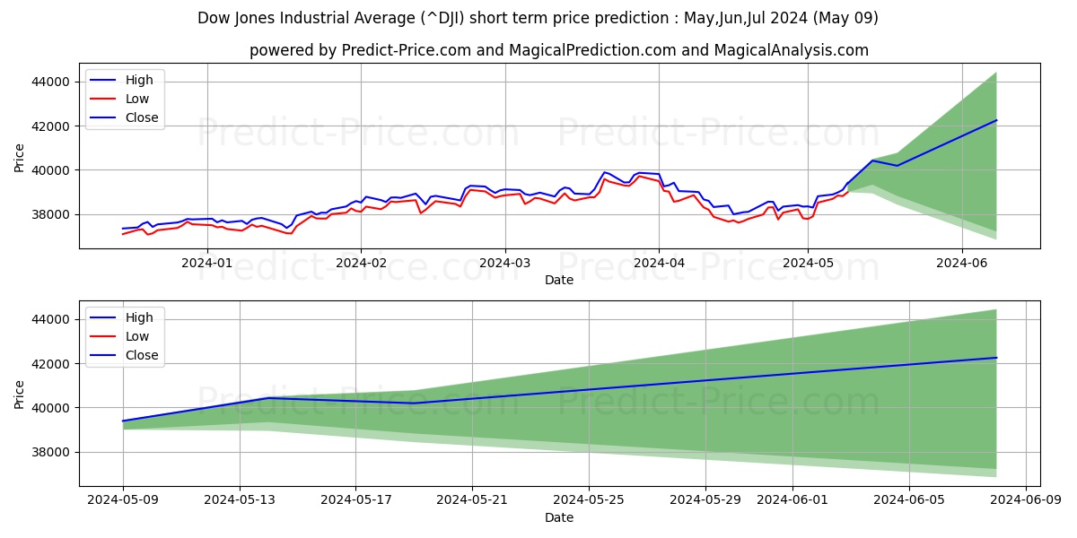Dow Jones Industrial Average short term price prediction: May,Jun,Jul 2024|^DJI: 58,565.71$